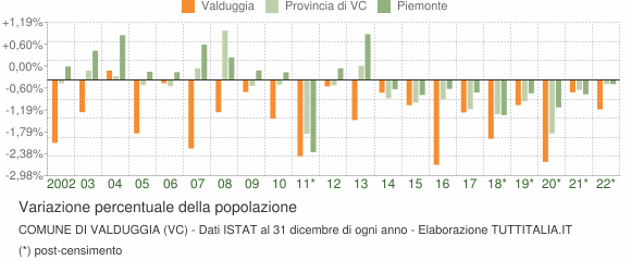Variazione percentuale della popolazione Comune di Valduggia (VC)