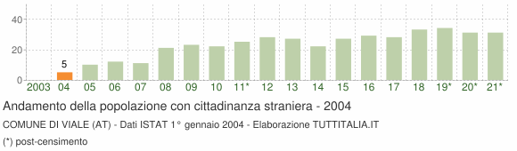 Grafico andamento popolazione stranieri Comune di Viale (AT)