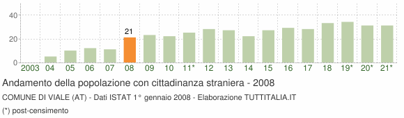 Grafico andamento popolazione stranieri Comune di Viale (AT)