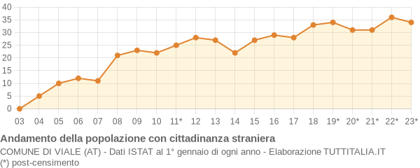 Andamento popolazione stranieri Comune di Viale (AT)