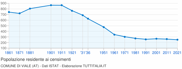 Grafico andamento storico popolazione Comune di Viale (AT)