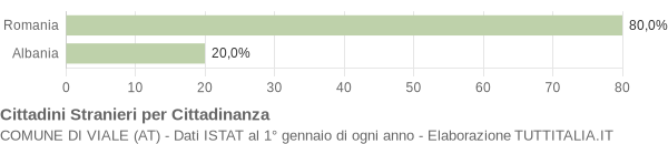 Grafico cittadinanza stranieri - Viale 2004