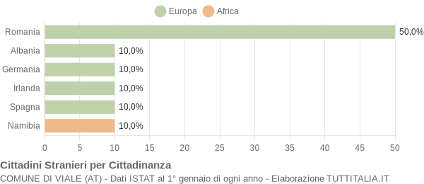 Grafico cittadinanza stranieri - Viale 2005