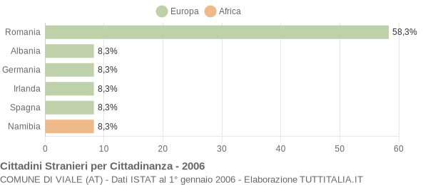 Grafico cittadinanza stranieri - Viale 2006