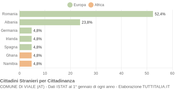 Grafico cittadinanza stranieri - Viale 2008