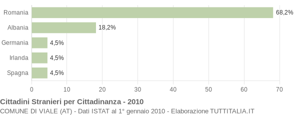 Grafico cittadinanza stranieri - Viale 2010