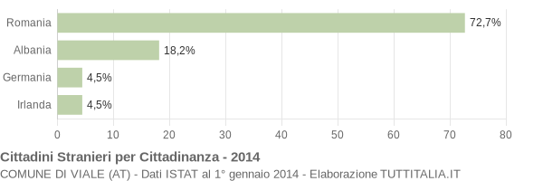 Grafico cittadinanza stranieri - Viale 2014