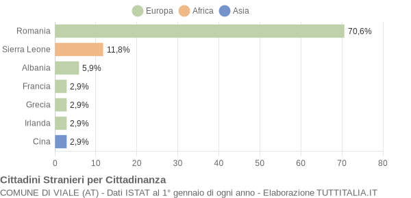 Grafico cittadinanza stranieri - Viale 2019