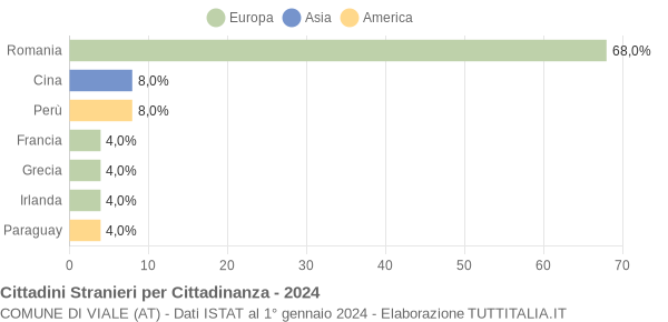 Grafico cittadinanza stranieri - Viale 2024