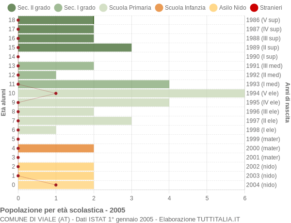 Grafico Popolazione in età scolastica - Viale 2005