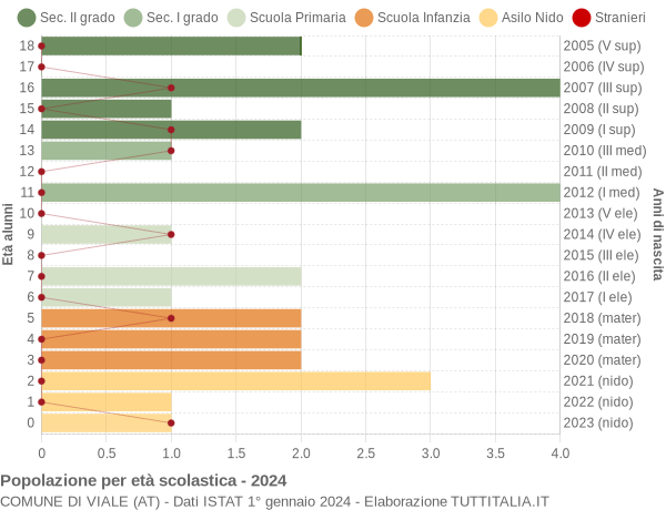 Grafico Popolazione in età scolastica - Viale 2024