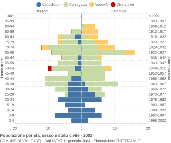 Grafico Popolazione per età, sesso e stato civile Comune di Viale (AT)