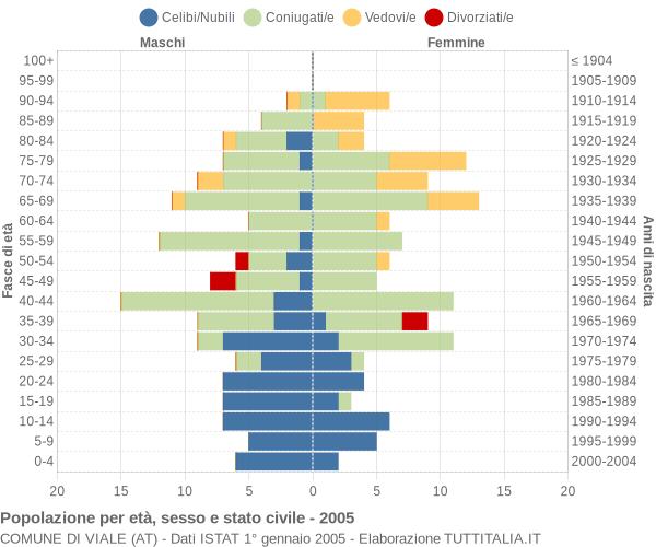 Grafico Popolazione per età, sesso e stato civile Comune di Viale (AT)