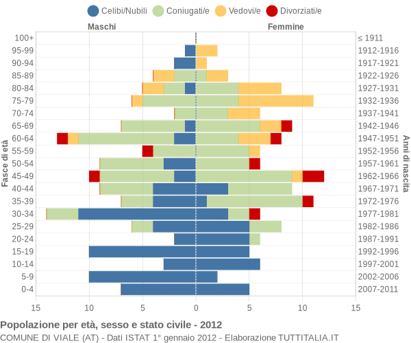 Grafico Popolazione per età, sesso e stato civile Comune di Viale (AT)