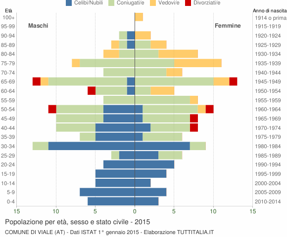Grafico Popolazione per età, sesso e stato civile Comune di Viale (AT)