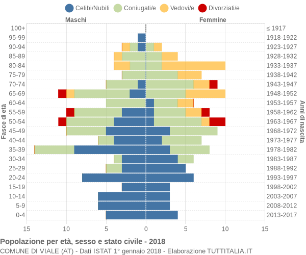 Grafico Popolazione per età, sesso e stato civile Comune di Viale (AT)