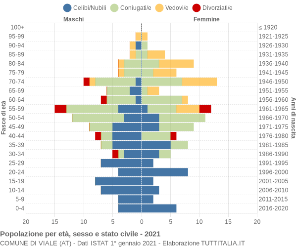 Grafico Popolazione per età, sesso e stato civile Comune di Viale (AT)