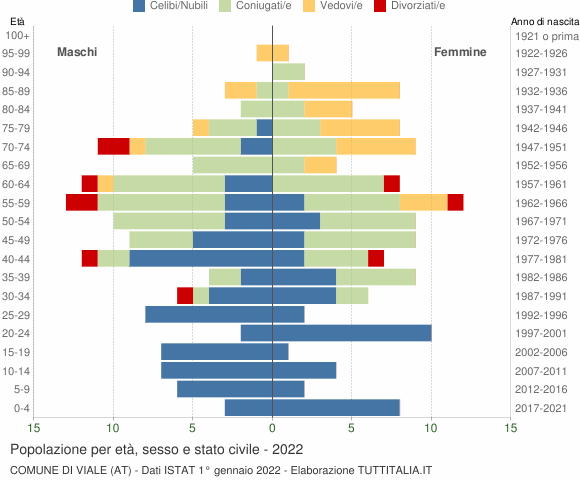 Grafico Popolazione per età, sesso e stato civile Comune di Viale (AT)
