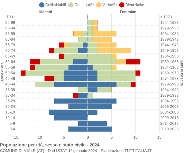 Grafico Popolazione per età, sesso e stato civile Comune di Viale (AT)