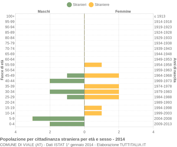 Grafico cittadini stranieri - Viale 2014