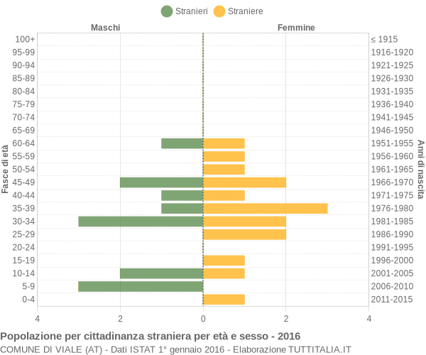 Grafico cittadini stranieri - Viale 2016