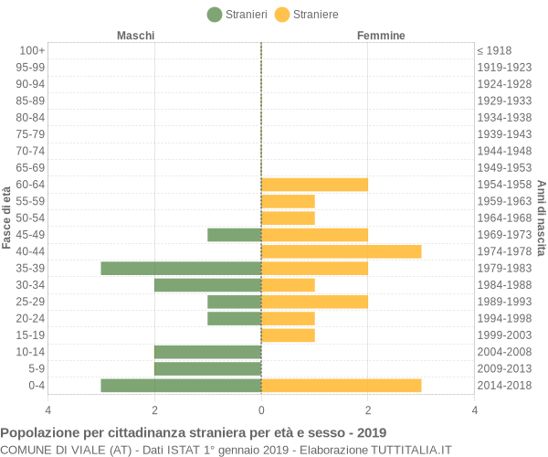 Grafico cittadini stranieri - Viale 2019