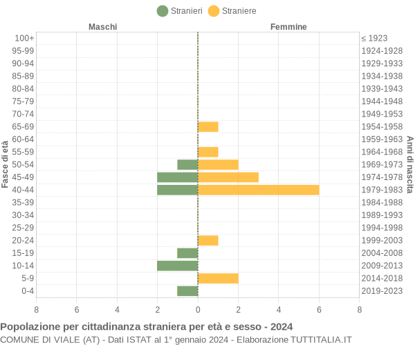 Grafico cittadini stranieri - Viale 2024