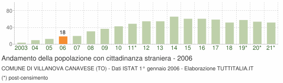 Grafico andamento popolazione stranieri Comune di Villanova Canavese (TO)