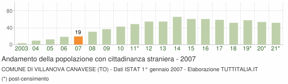 Grafico andamento popolazione stranieri Comune di Villanova Canavese (TO)