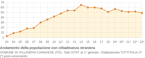 Andamento popolazione stranieri Comune di Villanova Canavese (TO)