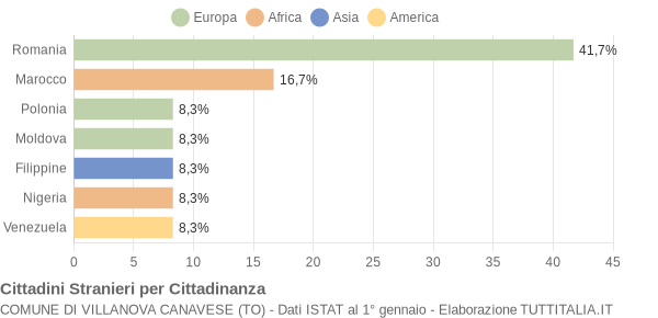 Grafico cittadinanza stranieri - Villanova Canavese 2005