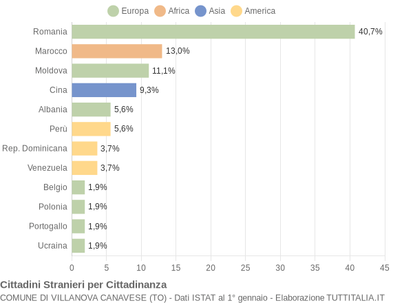 Grafico cittadinanza stranieri - Villanova Canavese 2013