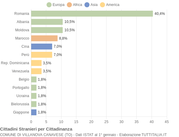 Grafico cittadinanza stranieri - Villanova Canavese 2019