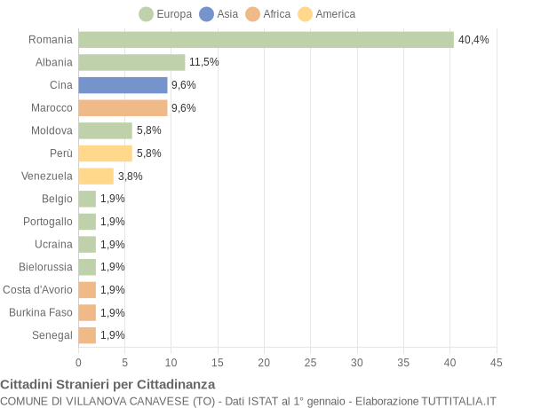 Grafico cittadinanza stranieri - Villanova Canavese 2022