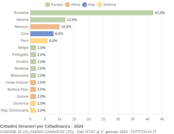 Grafico cittadinanza stranieri - Villanova Canavese 2024