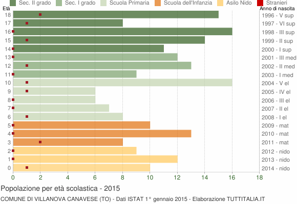Grafico Popolazione in età scolastica - Villanova Canavese 2015