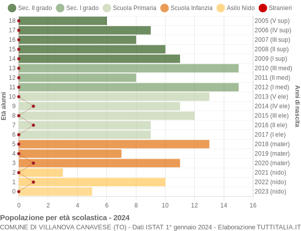 Grafico Popolazione in età scolastica - Villanova Canavese 2024