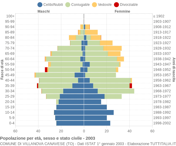 Grafico Popolazione per età, sesso e stato civile Comune di Villanova Canavese (TO)