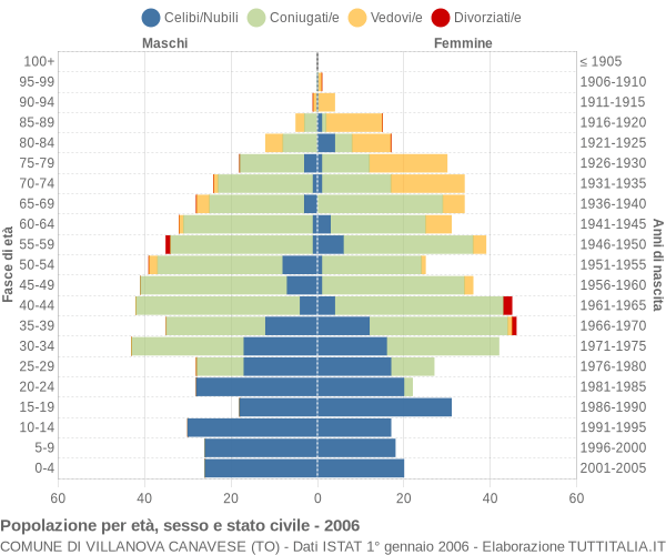 Grafico Popolazione per età, sesso e stato civile Comune di Villanova Canavese (TO)