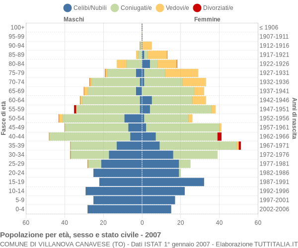 Grafico Popolazione per età, sesso e stato civile Comune di Villanova Canavese (TO)