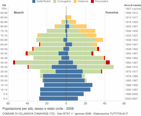 Grafico Popolazione per età, sesso e stato civile Comune di Villanova Canavese (TO)