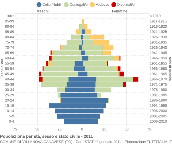 Grafico Popolazione per età, sesso e stato civile Comune di Villanova Canavese (TO)