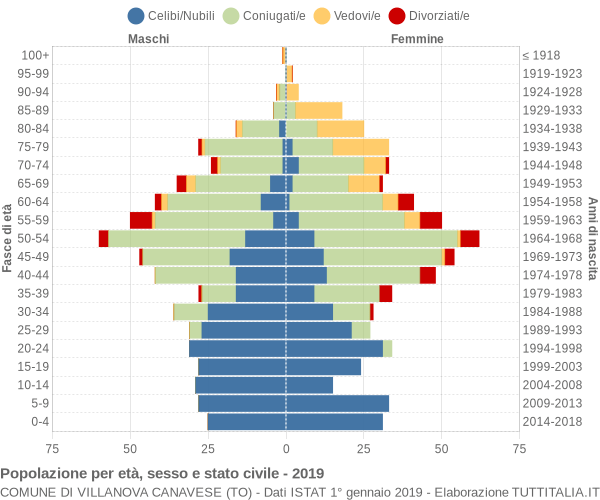 Grafico Popolazione per età, sesso e stato civile Comune di Villanova Canavese (TO)