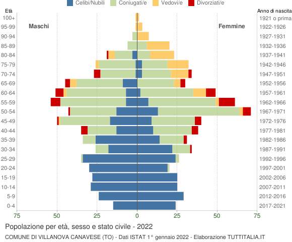 Grafico Popolazione per età, sesso e stato civile Comune di Villanova Canavese (TO)