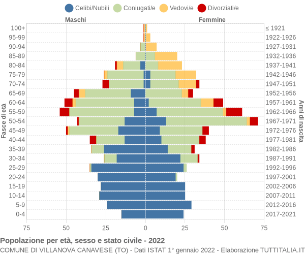 Grafico Popolazione per età, sesso e stato civile Comune di Villanova Canavese (TO)