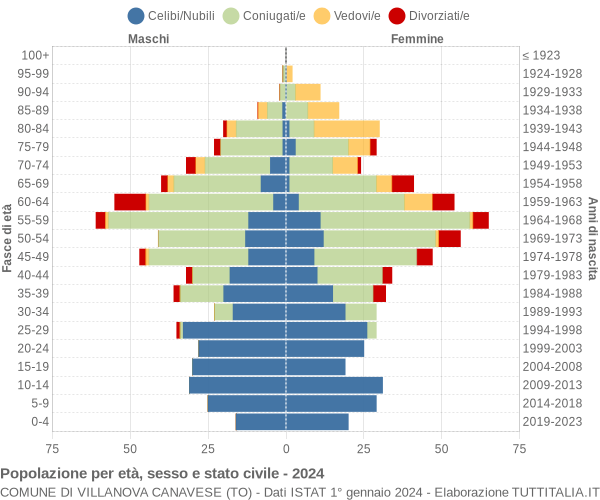 Grafico Popolazione per età, sesso e stato civile Comune di Villanova Canavese (TO)