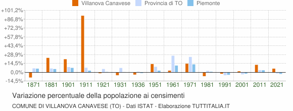 Grafico variazione percentuale della popolazione Comune di Villanova Canavese (TO)
