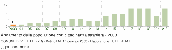 Grafico andamento popolazione stranieri Comune di Villette (VB)