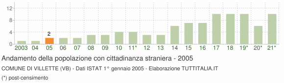Grafico andamento popolazione stranieri Comune di Villette (VB)