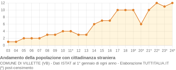 Andamento popolazione stranieri Comune di Villette (VB)